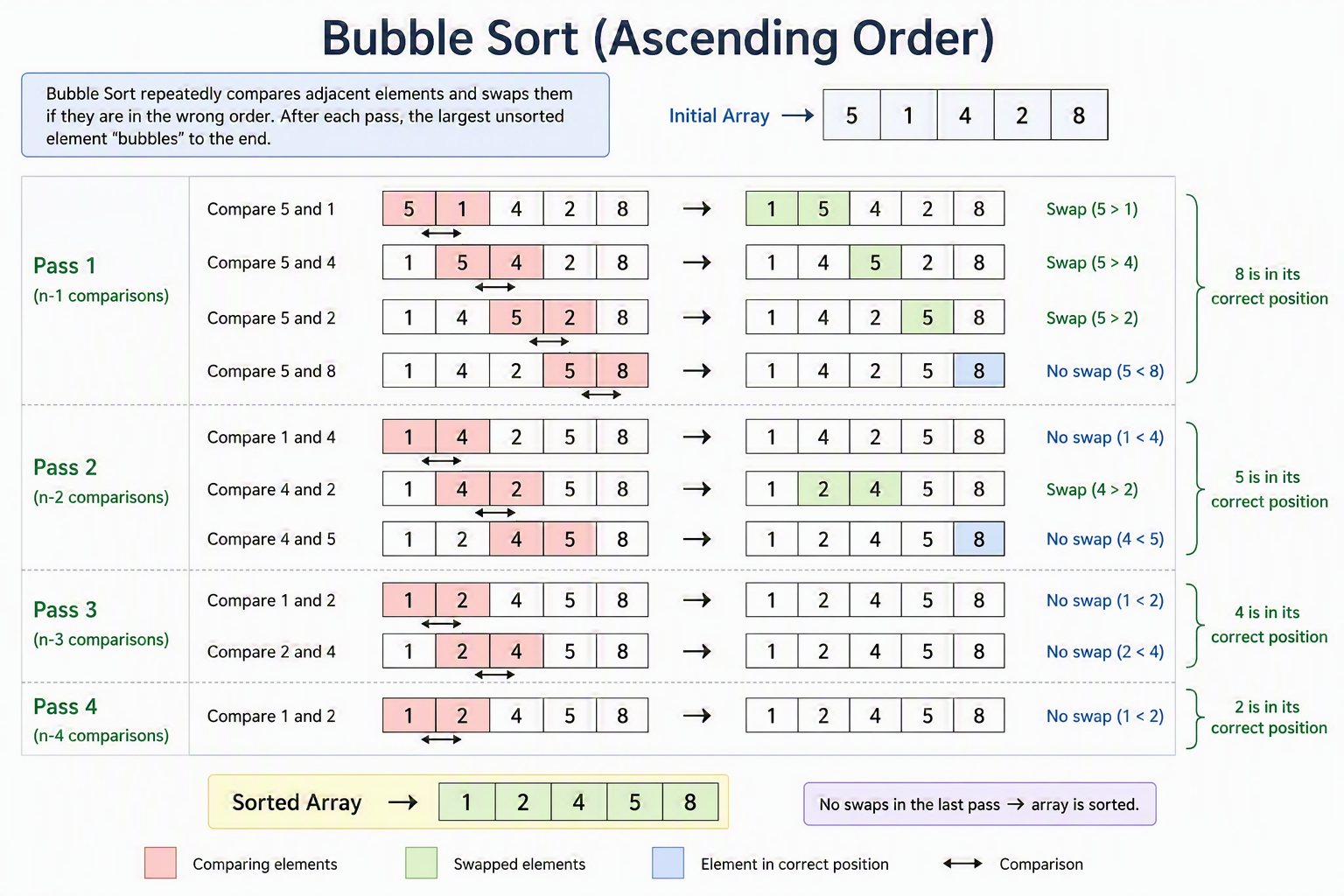 Bubble Sort